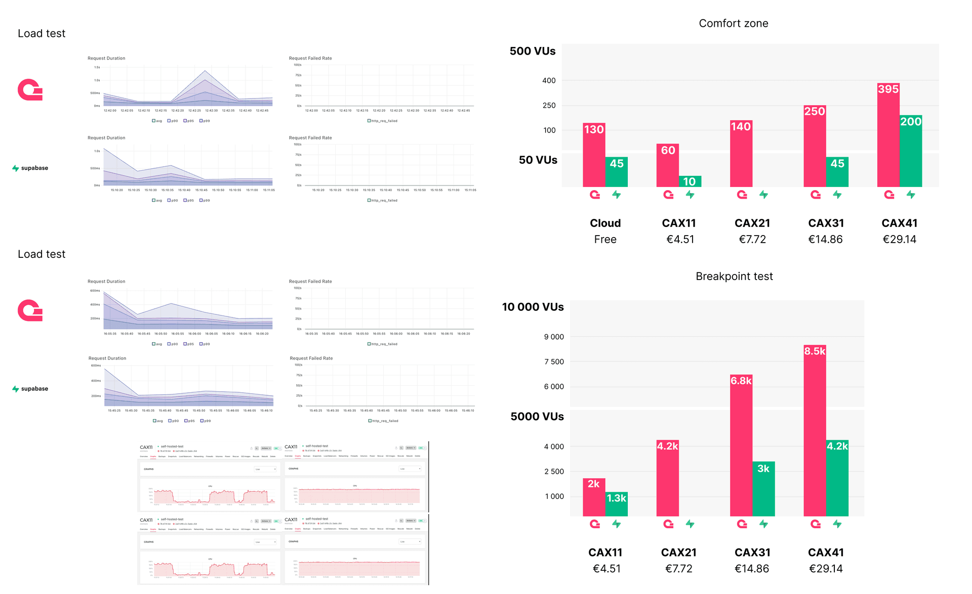 Appwrite vs Supabase - Which backend solution is best for you? Cloud vs Self-Hosted performance comparison